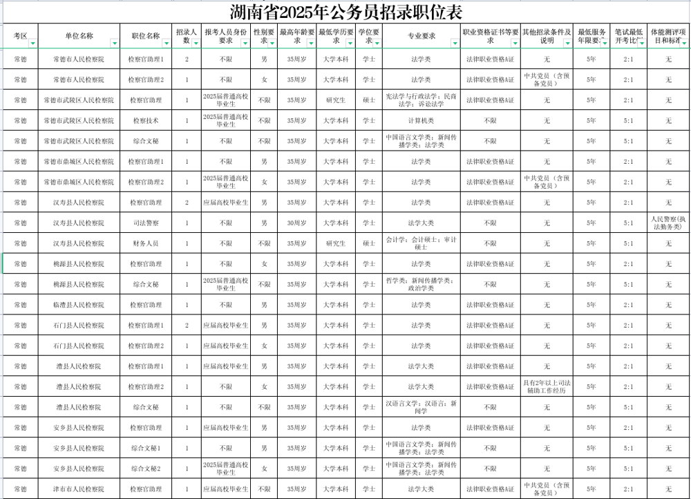 职位表5